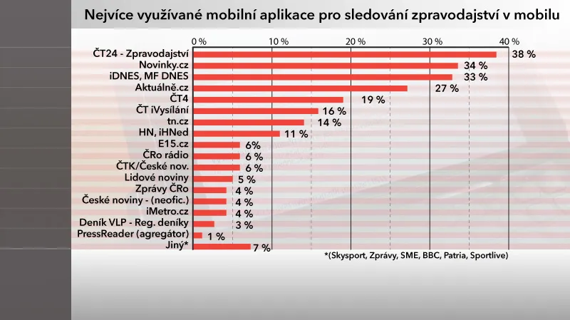 Nejvíce využívané mobilní aplikace pro sledování zpráv z mobilu