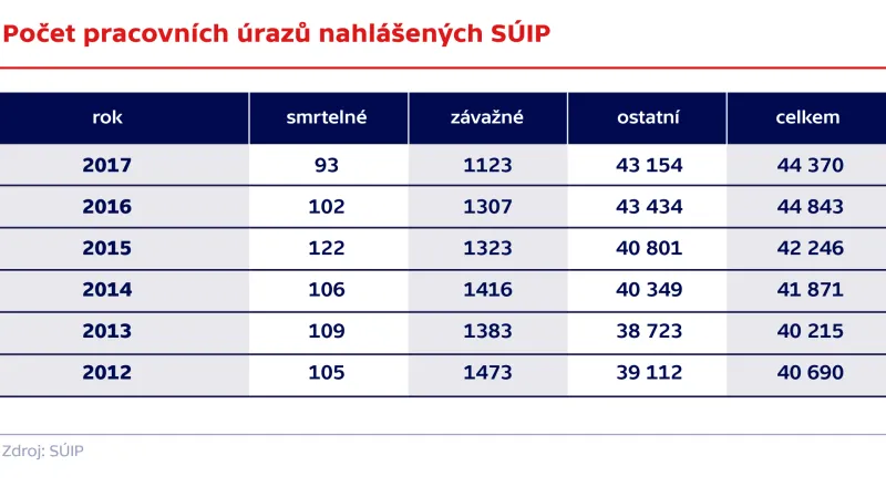Počet pracovních úrazů nahlášených SÚIP
