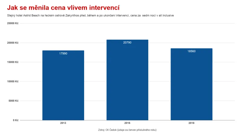 Cena hotelu pod vlivem intervencí