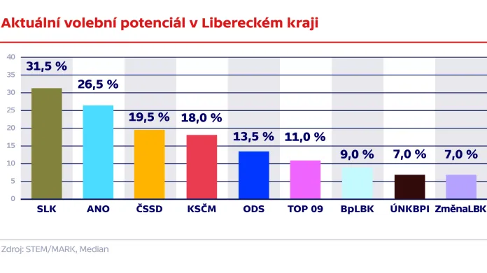 Aktuální volební potenciál v Libereckém kraji