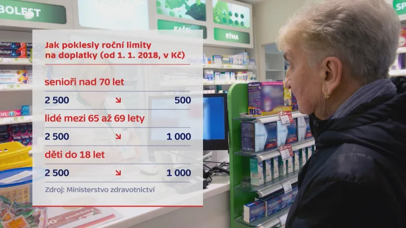Limity doplatků za léky