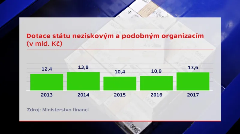 Celková výše dotací neziskovým a podobným organizacím v posledních letech