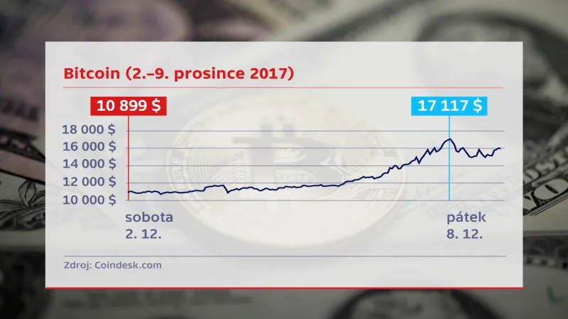 Vývoj bitcoinu