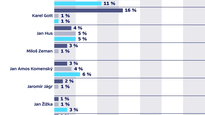 Největší česká osobnost v roce 2007, 2013, 2019 (v %)