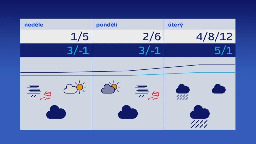 Předpověď na 3 dny