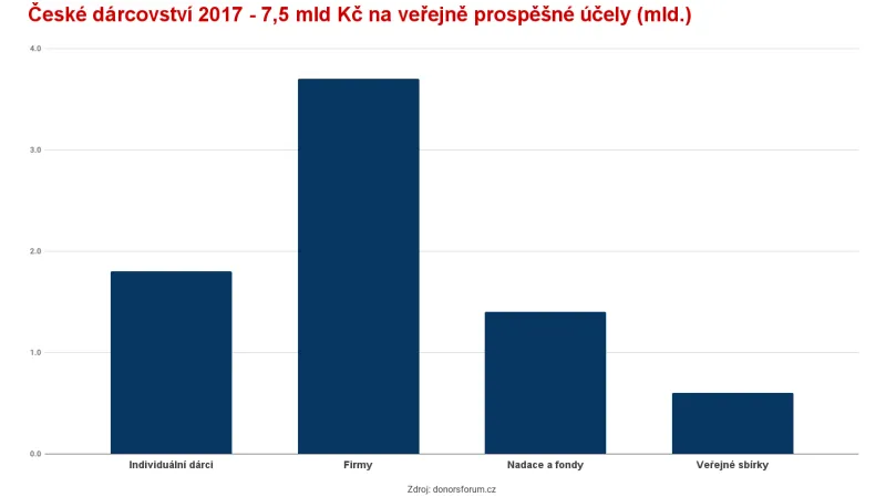 České dárcovství - 7,5 mld. Kč na veřejně prospěšné účely