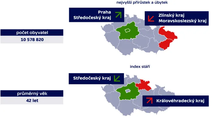 Česko v číslech – demografická data na konci roku 2016