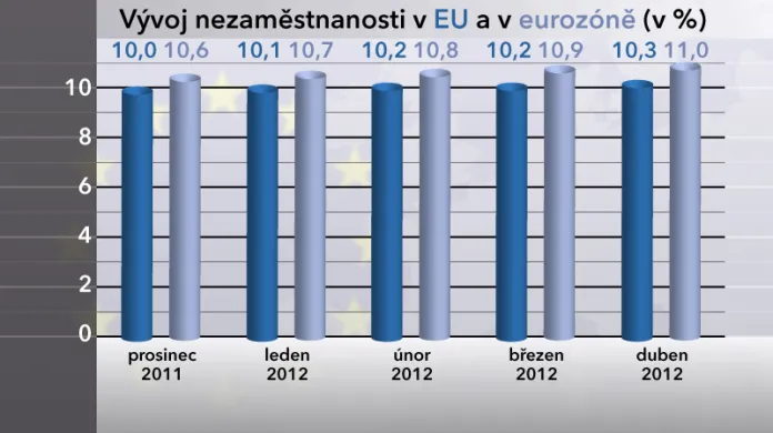 Vývoj nezaměstnanosti v EU a v eurozóně v dubnu 2012