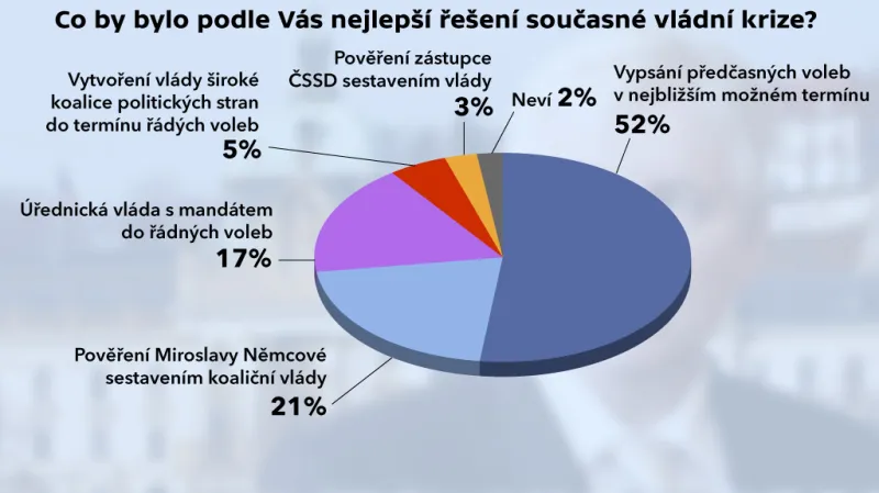 Průzkum agentury STEM/MARK