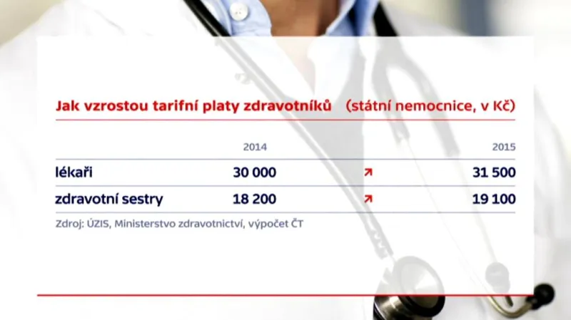 Jak vzrostou tarifní platy zdravotníků
