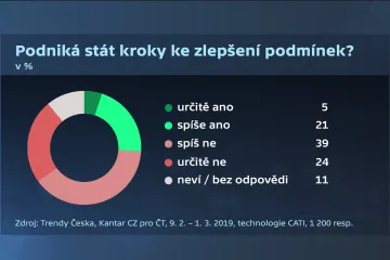 Pro zlepšení podmínek na trhu mobilních operátorů nedělá stát dost, myslí si většina Čechů