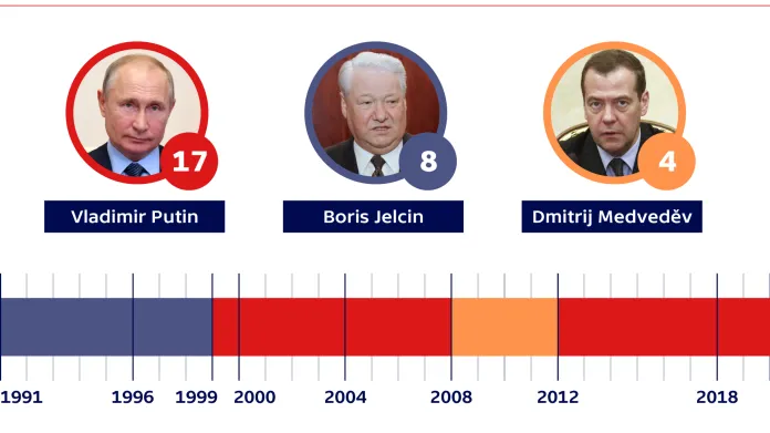 Počty let ruských prezidentů ve funkci (1991–2020)