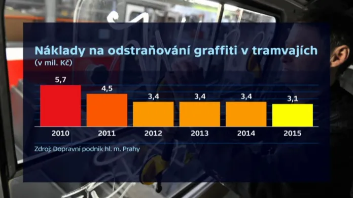 Náklady na odstranění graffiti v tramvajích