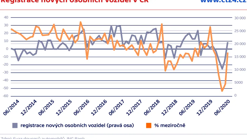 Registrace nových osobních vozidel v ČR