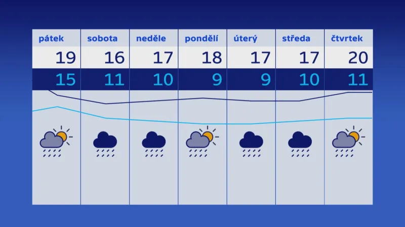 Předpověď počasí pro nejbližší dny
