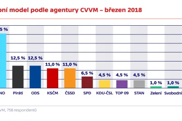 Volby by vyhrálo ANO, stále se drží nad 30 procenty. Druzí jsou Piráti a ODS