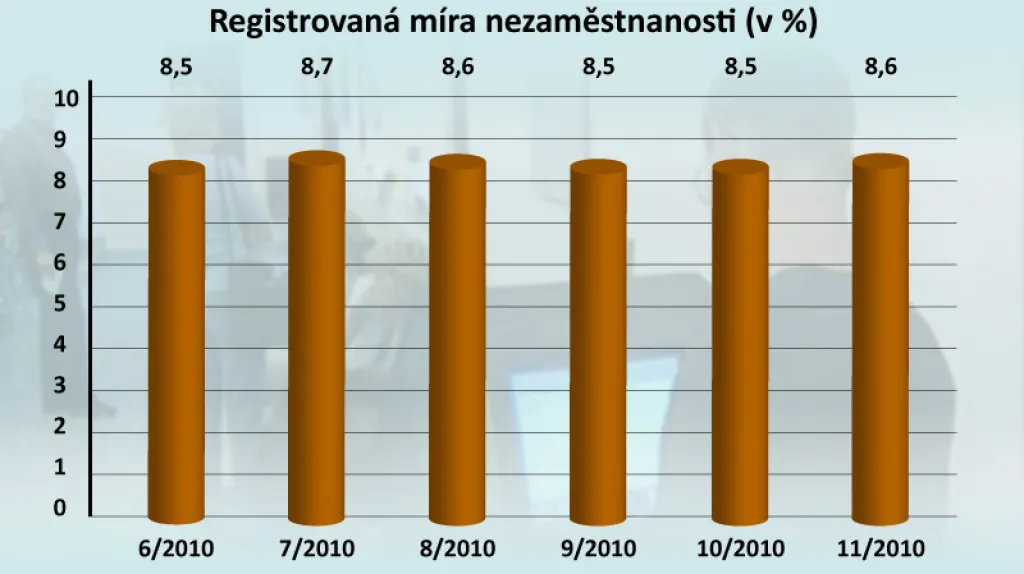 Registrovaná míra nezaměstnanosti
