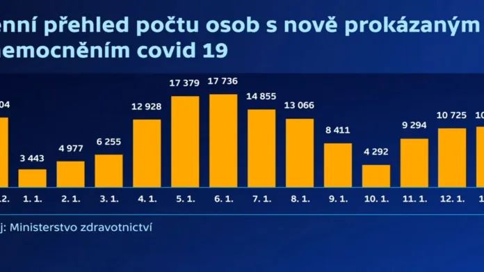 Denní přehled počtu osob s nově prokázaným onemocněním covid-19