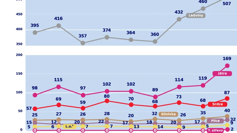 Počet transplantací jednotlivých orgánů v Česku