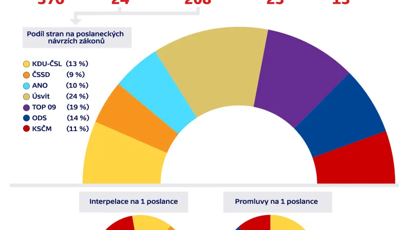 Zákony, interpelace a promluvy