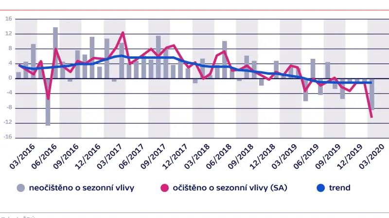 Průmyslová produkce (meziročně v %)