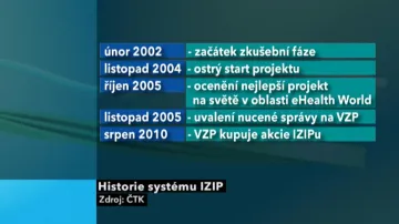 Milníky společnosti IZIP