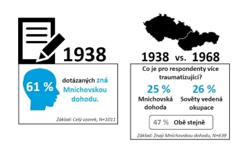 Mnichov je stejné trauma jako srpnová invaze, míní Češi. Většina už ale Němcům odpustila