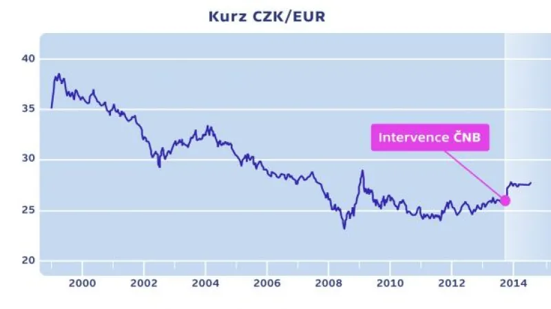 Tomšík: Intervence nebyly kvůli oddálení vstupu do eurozóny