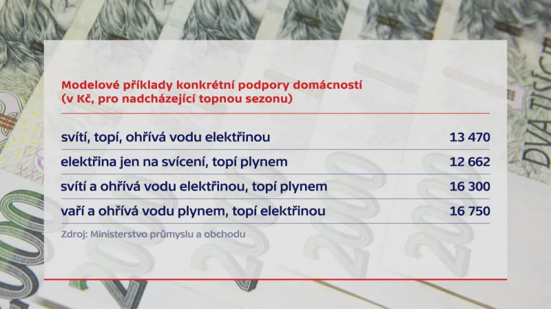 Modelové příklady podpory domácností