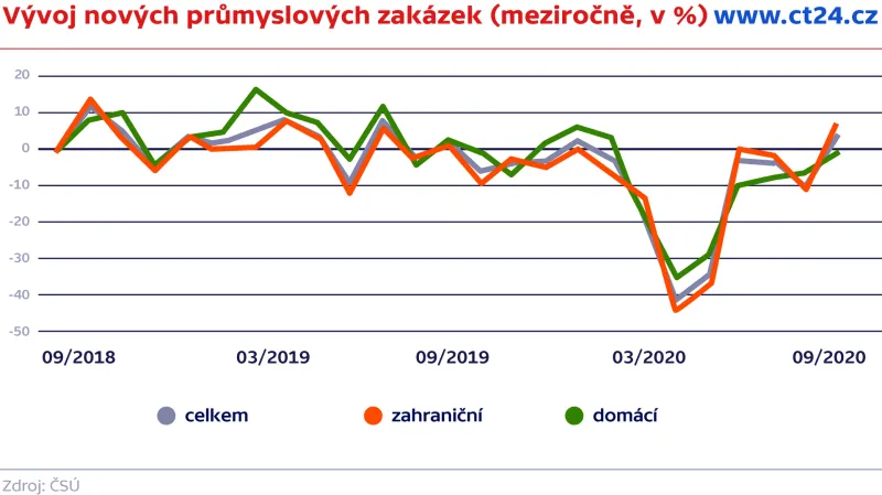 Vývoj nových průmyslových zakázek (meziročně, v %)