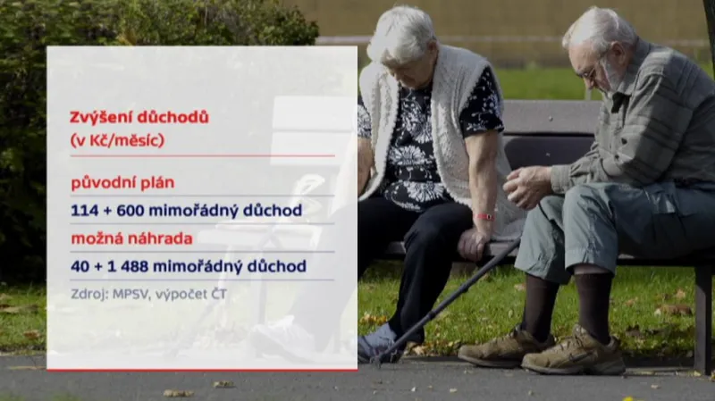 Zvýšení důchodů (v Kč/měsíc)