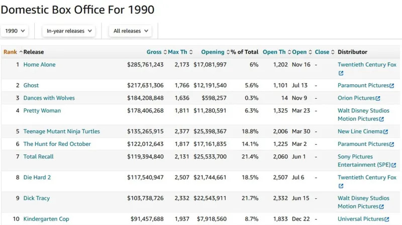 Výdělky filmů v roce 1990