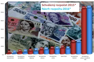 SOUHRN: Šachová partie o rozpočet resortů stále není dohrána