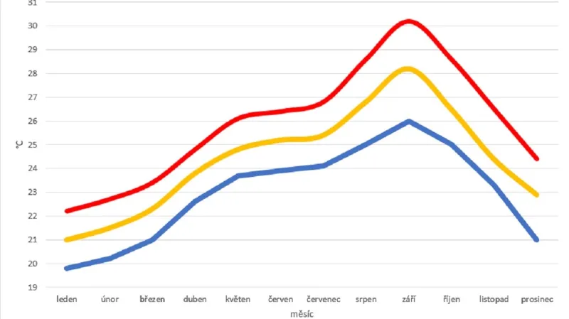 Vývoj vlhké teploty během roku