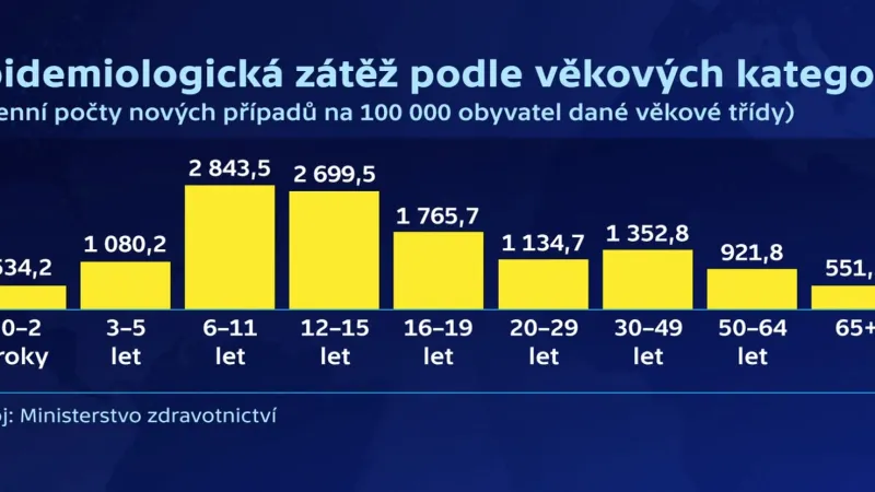 Nákaza koronavirem u školáků