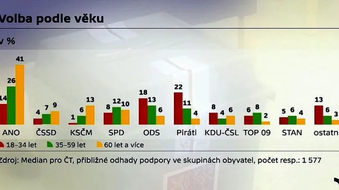 Podíl voličů parlamentních stran podle věku