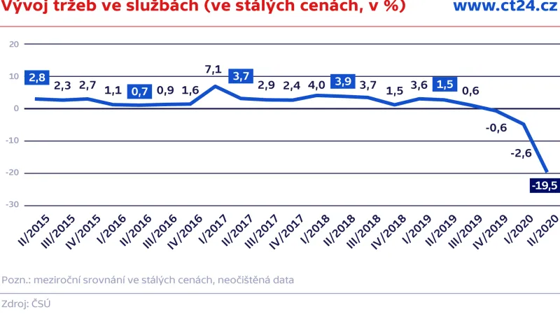 Vývoj tržeb ve službách (ve stálých cenách, v %)