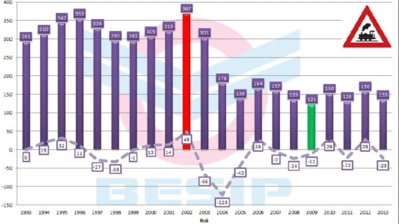 Vývoj počtu zraněných osob na železničních přejezdech