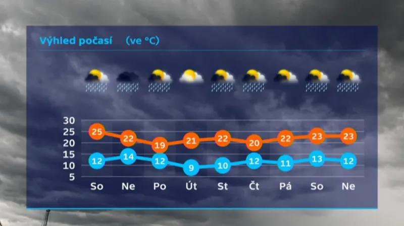 Týdenní výhled počasí