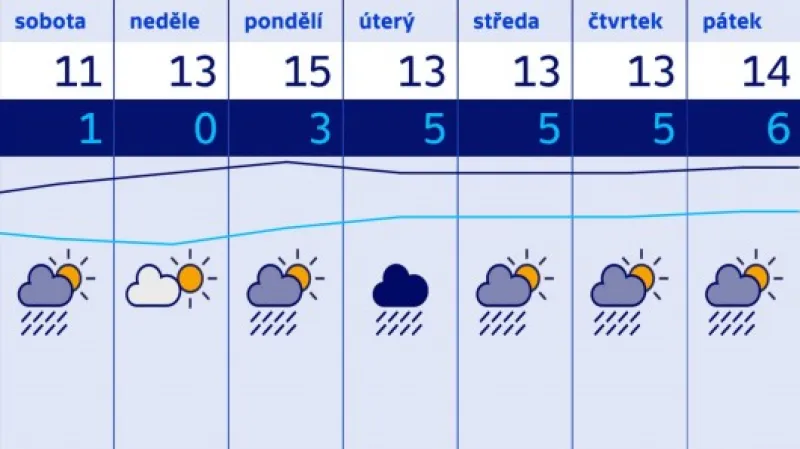 Předpověď počasí slibuje na prodloužený víkend výrazné zlepšení  Zdroj: ČT24