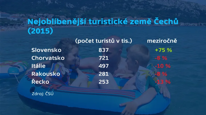 Kam se jezdí na dovolenou