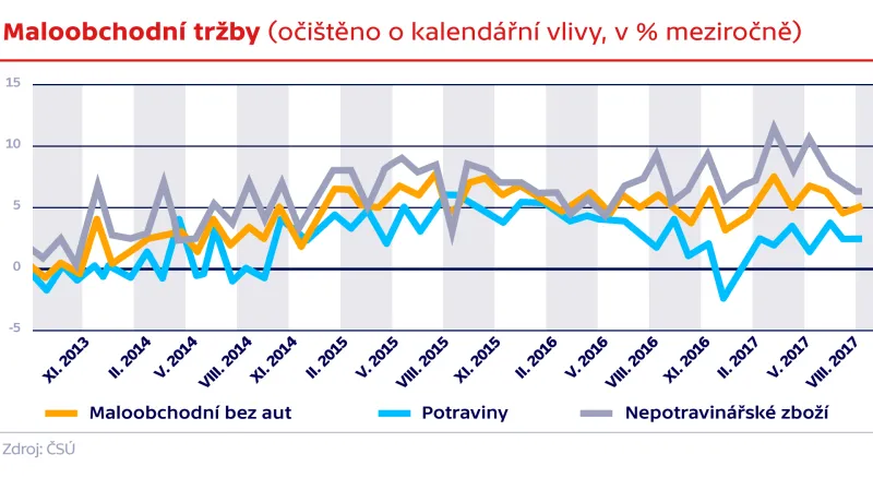 Maloobchodní tržby (očištěno o kalendářní vlivy, v % meziročně)