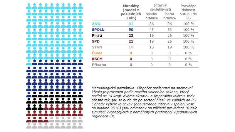 Přepočet na mandáty – hypoteticky, s koalicí
