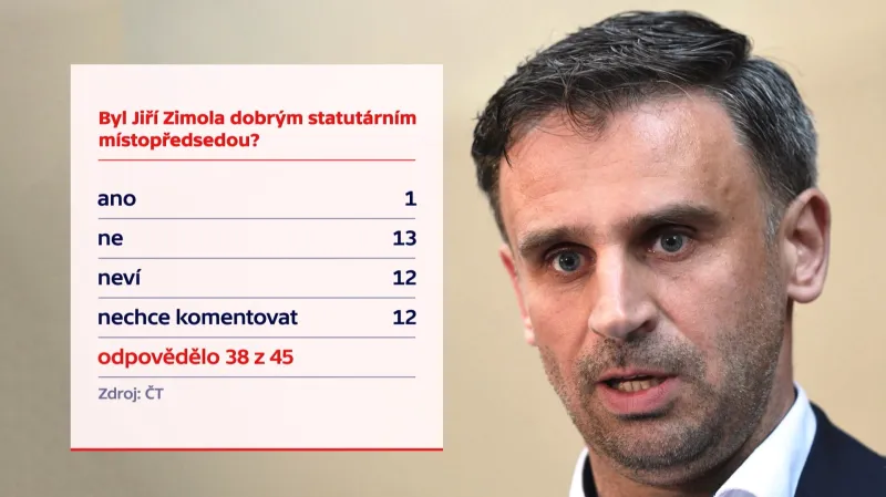 Anketa: Byl Jiří Zimola dobrým statutárním místopředsedou?
