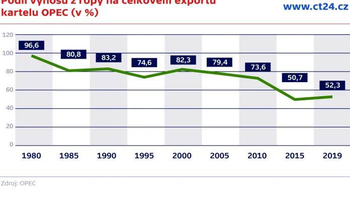 Podíl výnosu z ropy na celkovém exportu kartelu OPEC (v %)