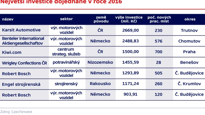 Největší investice dojednané v roce 2016