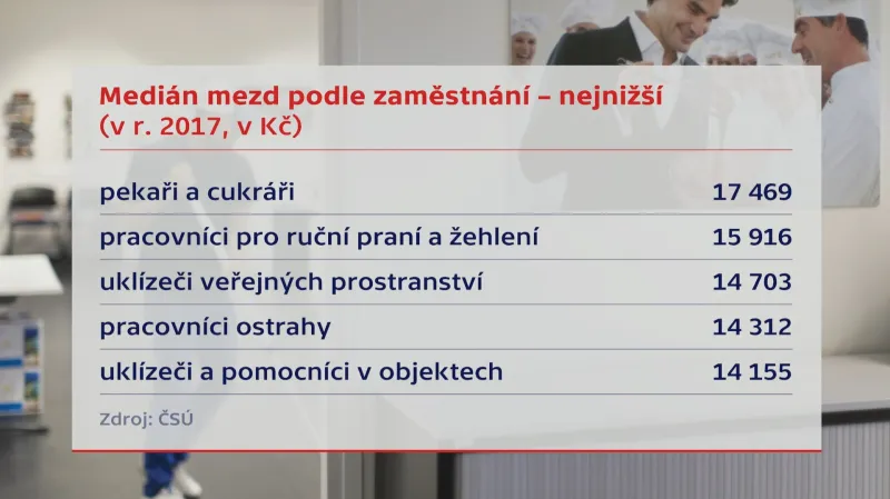 Medián mzdy - nejmenší