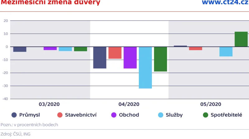 Meziměsíční změny důvěry