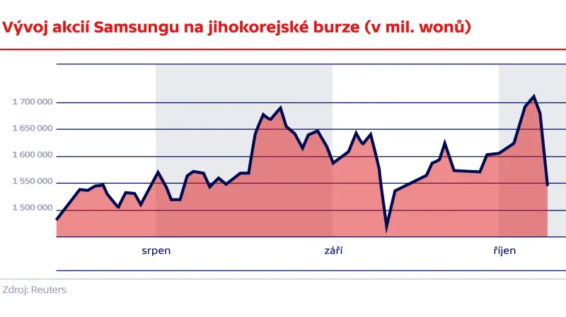 Vývoj akcií Samsungu na jihokorejské burze
