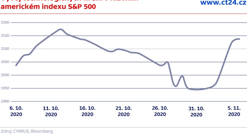 Vývoj technologických firem v hlavním americkém indexu S&P 500